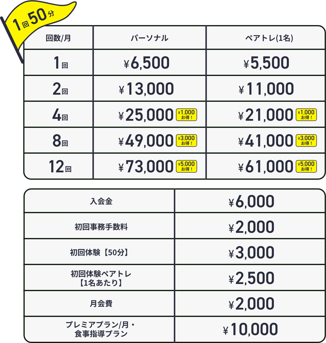 1回50分。月1回、パーソナル¥6,500、ペアトレ1名¥5,500。月2回、パーソナル¥13,000、ペアトレ1名¥11,000。月4回、パーソナル¥25,000（¥1,000お得）、ペアトレ1名¥21,000（¥1,000お得）。月8回、パーソナル¥49,000（¥3,000お得）、ペアトレ1名¥41,000（¥3,000お得）。月12回、パーソナル¥73,000（¥5,000お得）、ペアトレ1名¥61,000（¥5,000お得）。