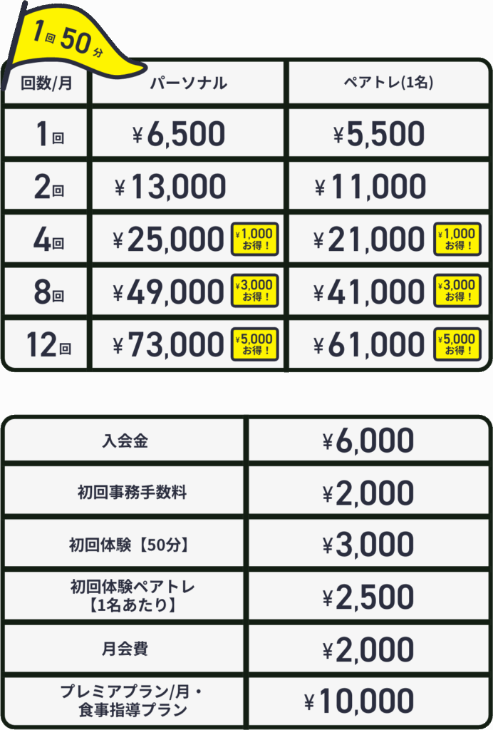 1回50分。月1回、パーソナル¥6,500、ペアトレ1名¥5,500。月2回、パーソナル¥13,000、ペアトレ1名¥11,000。月4回、パーソナル¥25,000（¥1,000お得）、ペアトレ1名¥21,000（¥1,000お得）。月8回、パーソナル¥49,000（¥3,000お得）、ペアトレ1名¥41,000（¥3,000お得）。月12回、パーソナル¥73,000（¥5,000お得）、ペアトレ1名¥61,000（¥5,000お得）。
