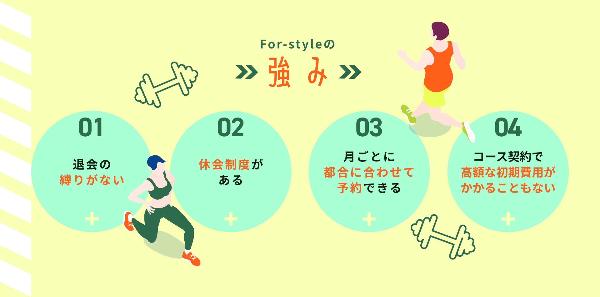 For-styleの強み。１、退会の縛りがない。２、休会制度がある。３、月ごとに都合に合わせて予約できる。４、コース契約で高額な初期費用がかかることもない。
